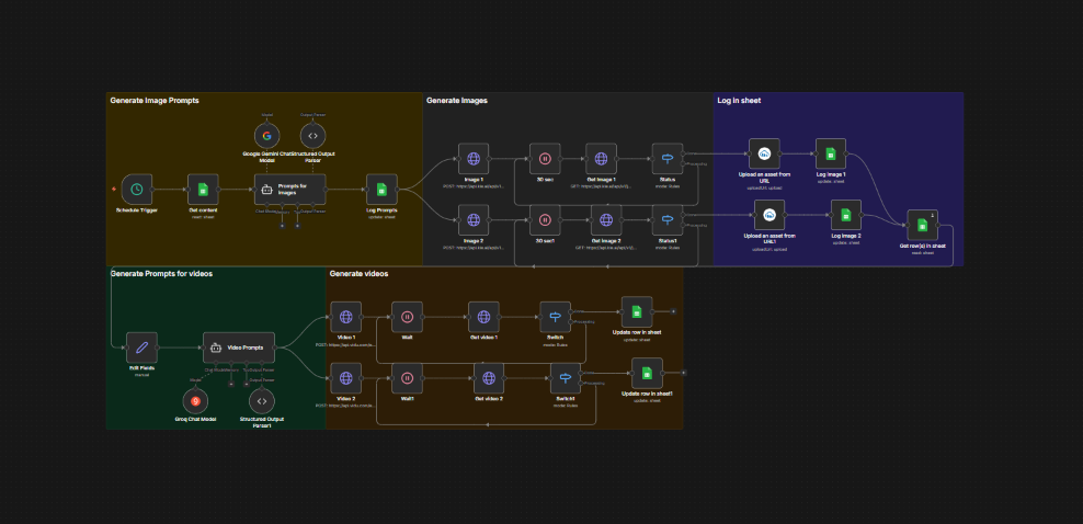 CONTENT GENERATION workflow
