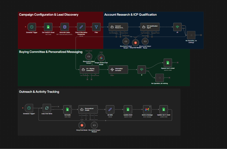 LEAD GENERATION & RESEARCH SYSTEM workflow